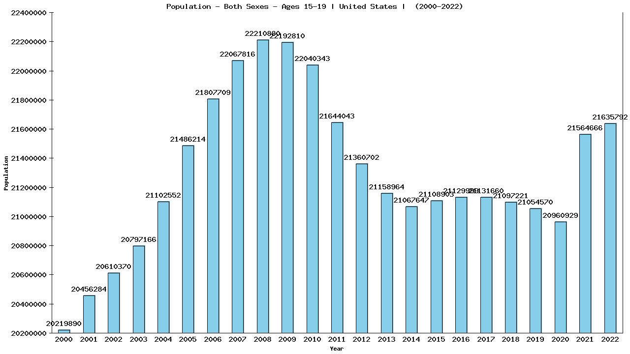 Graph showing Population - Both Sexes - Aged 15-19 - [2000-2022] | United States, United-states